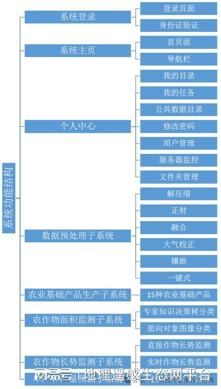 高分衛(wèi)星影像農(nóng)業(yè)遙感數(shù)據(jù)產(chǎn)品生產(chǎn)系統(tǒng)與信息系統(tǒng)集成服務